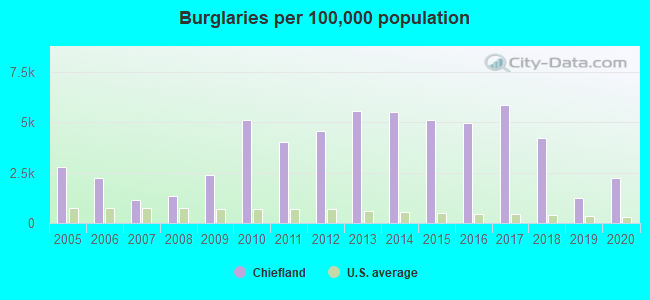 Burglaries per 100,000 population