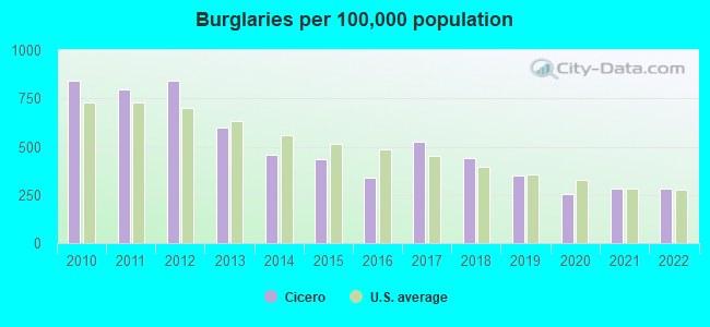 Burglaries per 100,000 population