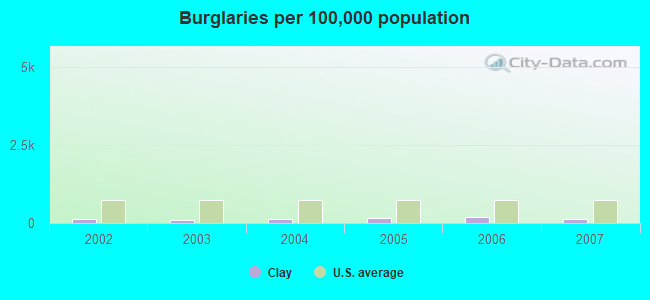 Burglaries per 100,000 population