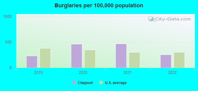 Burglaries per 100,000 population