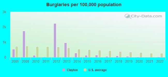 Burglaries per 100,000 population