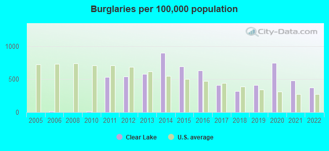 Burglaries per 100,000 population