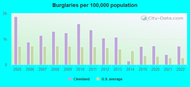 Burglaries per 100,000 population