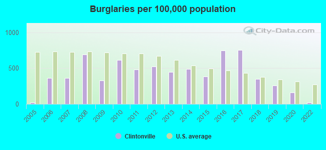 Burglaries per 100,000 population