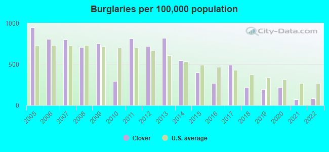 Burglaries per 100,000 population