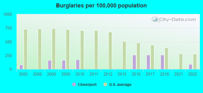 Burglaries per 100,000 population