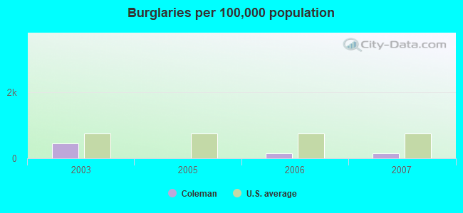 Burglaries per 100,000 population