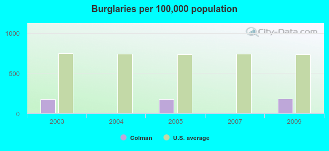 Burglaries per 100,000 population