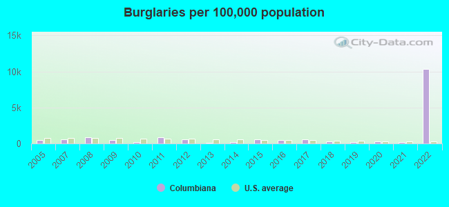 Burglaries per 100,000 population