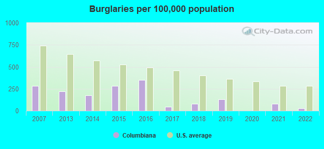 Burglaries per 100,000 population