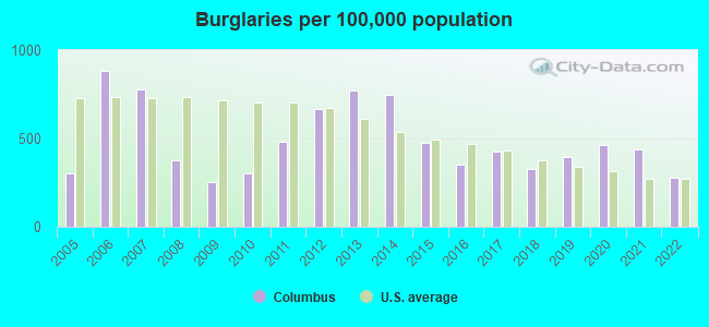 Burglaries per 100,000 population