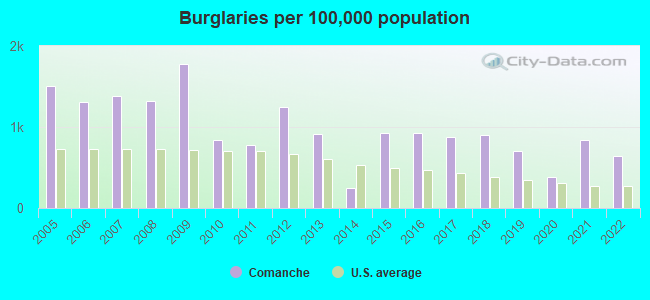 Burglaries per 100,000 population