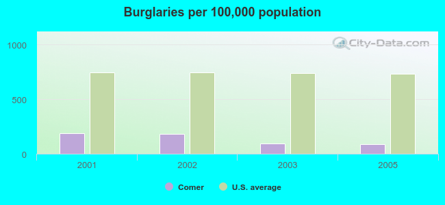 Burglaries per 100,000 population