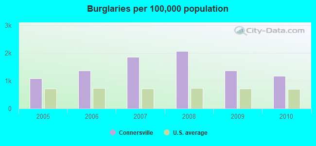 Burglaries per 100,000 population