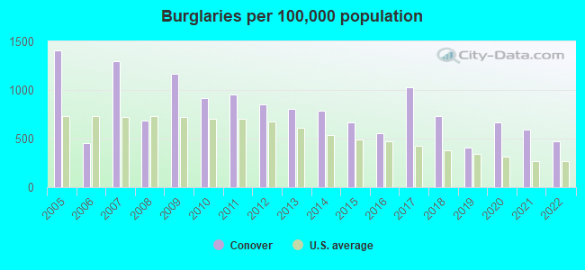 Burglaries per 100,000 population