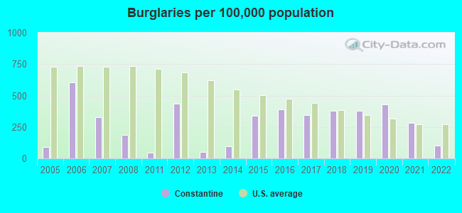 Burglaries per 100,000 population