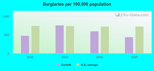 Burglaries per 100,000 population