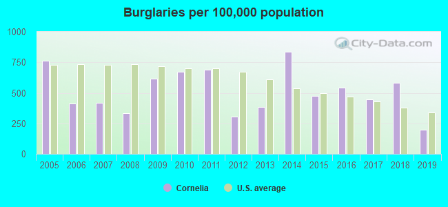 Burglaries per 100,000 population