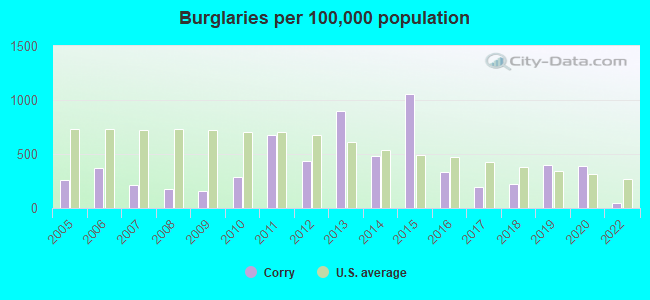 Burglaries per 100,000 population