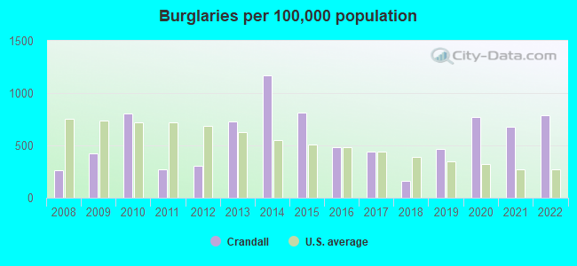 Burglaries per 100,000 population