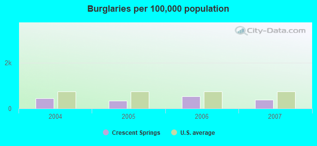 Burglaries per 100,000 population