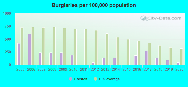 Burglaries per 100,000 population