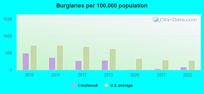 Burglaries per 100,000 population