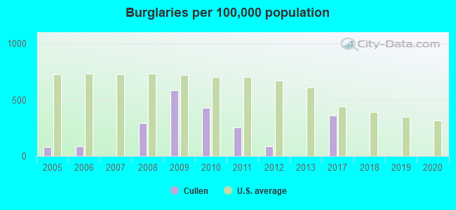 Burglaries per 100,000 population