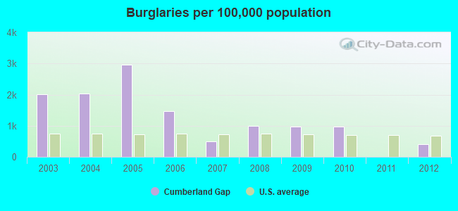 Burglaries per 100,000 population