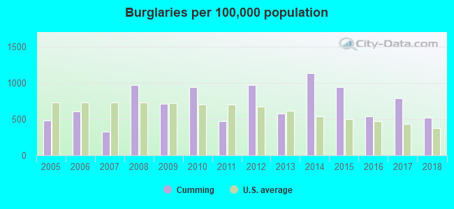 Burglaries per 100,000 population