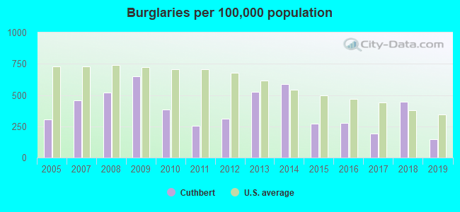 Burglaries per 100,000 population