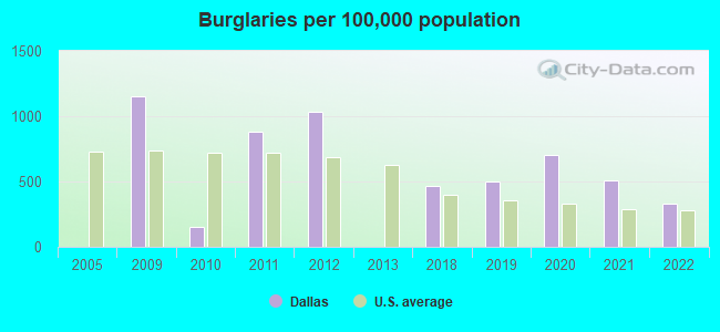 Burglaries per 100,000 population