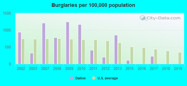 Burglaries per 100,000 population