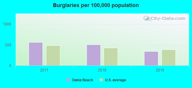 Burglaries per 100,000 population