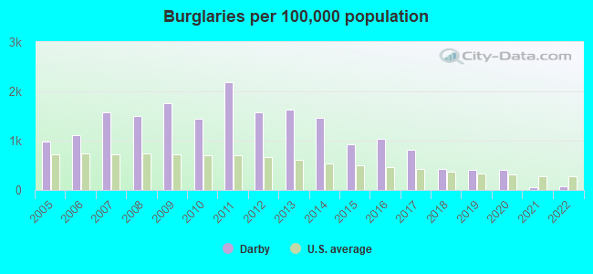 Burglaries per 100,000 population