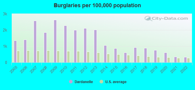 Burglaries per 100,000 population