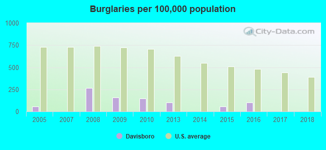 Burglaries per 100,000 population