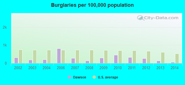 Burglaries per 100,000 population