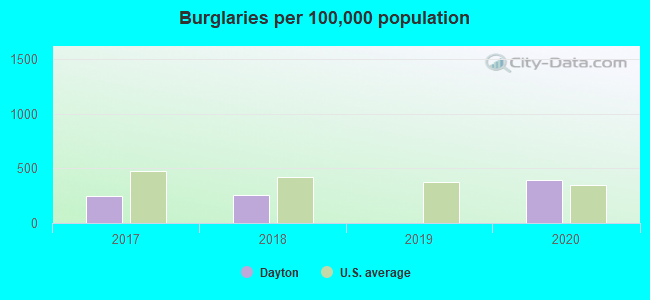 Burglaries per 100,000 population