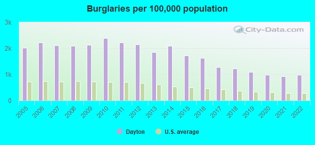 Burglaries per 100,000 population