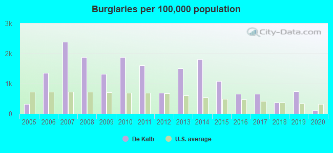 Burglaries per 100,000 population