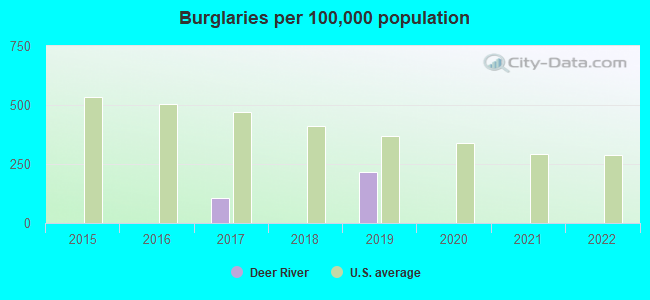 Burglaries per 100,000 population