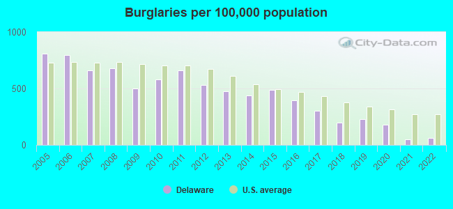 Burglaries per 100,000 population