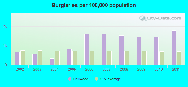 Burglaries per 100,000 population