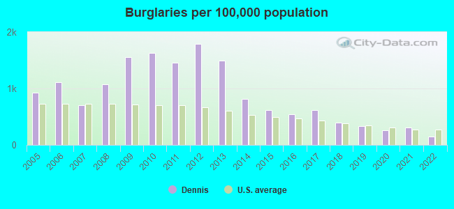 Burglaries per 100,000 population