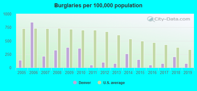 Burglaries per 100,000 population