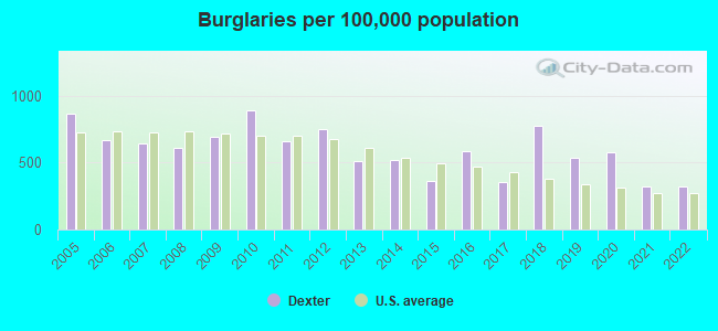 Burglaries per 100,000 population