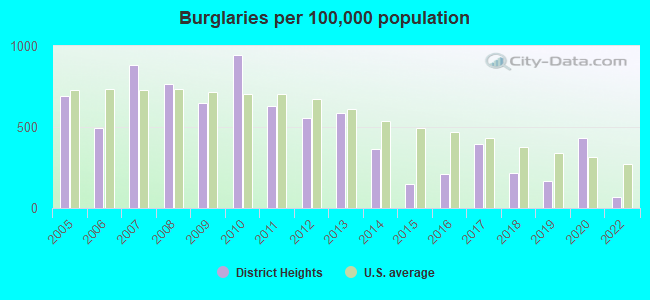 Burglaries per 100,000 population