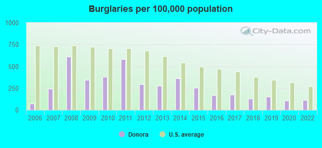 Burglaries per 100,000 population