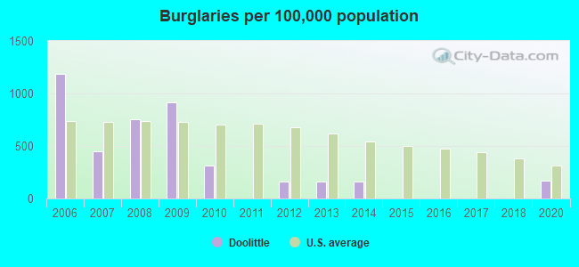 Burglaries per 100,000 population